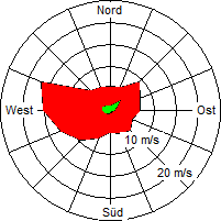 Grafik der Windverteilung der Woche 12 / 2006