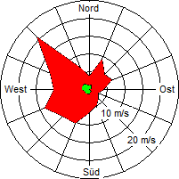 Grafik der Windverteilung der Woche 13 / 2006