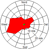 Grafik der Windverteilung der Woche 14 / 2006