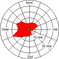 Grafik der Windverteilung der Woche 15 / 2006