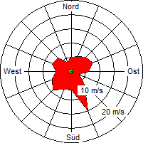 Grafik der Windverteilung der Woche 16 / 2006