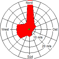 Grafik der Windverteilung der Woche 17 / 2006