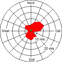 Grafik der Windverteilung der Woche 18 / 2006