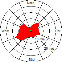 Grafik der Windverteilung der Woche 19 / 2006