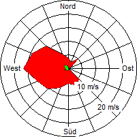 Grafik der Windverteilung der Woche 20 / 2006