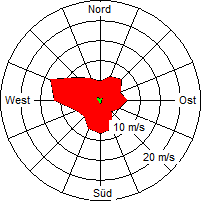 Grafik der Windverteilung der Woche 22 / 2006