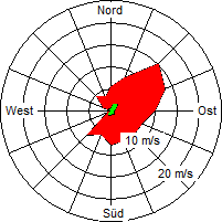 Grafik der Windverteilung der Woche 23 / 2006