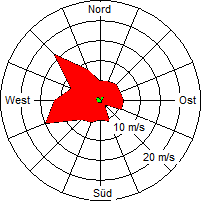 Grafik der Windverteilung der Woche 24 / 2006