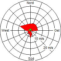 Grafik der Windverteilung der Woche 25 / 2006