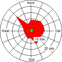 Grafik der Windverteilung der Woche 26 / 2006