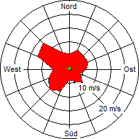 Grafik der Windverteilung der Woche 27 / 2006