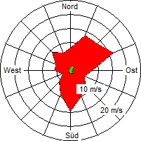 Grafik der Windverteilung der Woche 28 / 2006