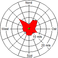 Grafik der Windverteilung der Woche 29 / 2006