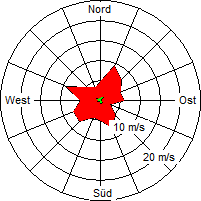 Grafik der Windverteilung der Woche 30 / 2006