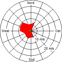 Grafik der Windverteilung der Woche 31 / 2006