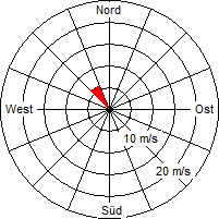 Grafik der Windverteilung der Woche 32 / 2006