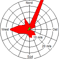 Grafik der Windverteilung der Woche 33 / 2006