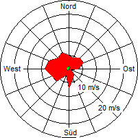 Grafik der Windverteilung der Woche 34 / 2006