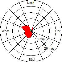 Grafik der Windverteilung der Woche 35 / 2006