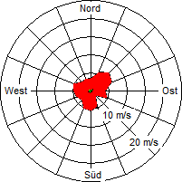 Grafik der Windverteilung der Woche 37 / 2006