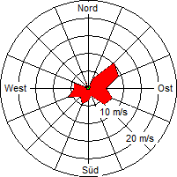 Grafik der Windverteilung der Woche 38 / 2006