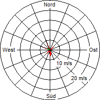 Grafik der Windverteilung der Woche 39 / 2006