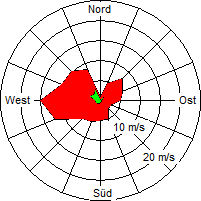 Grafik der Windverteilung der Woche 40 / 2006