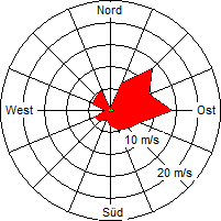 Grafik der Windverteilung der Woche 42 / 2006