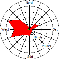 Grafik der Windverteilung der Woche 43 / 2006