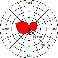 Grafik der Windverteilung der Woche 44 / 2006