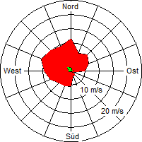 Grafik der Windverteilung der Woche 45 / 2006