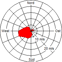 Grafik der Windverteilung der Woche 46 / 2006