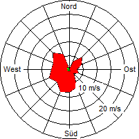 Grafik der Windverteilung der Woche 47 / 2006