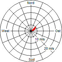 Grafik der Windverteilung der Woche 48 / 2006