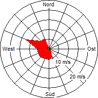 Grafik der Windverteilung der Woche 49 / 2006