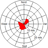 Grafik der Windverteilung der Woche 50 / 2006