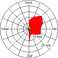 Grafik der Windverteilung der Woche 51 / 2006