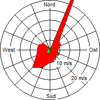 Grafik der Windverteilung der Woche 52 / 2006