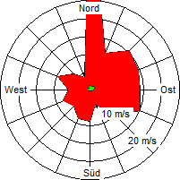 Grafik der Windverteilung vom Januar 2006