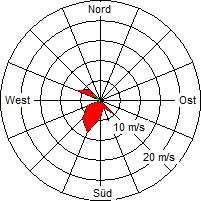 Grafik der Windverteilung vom 01. Januar 2006