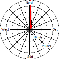 Grafik der Windverteilung vom 02. Januar 2006