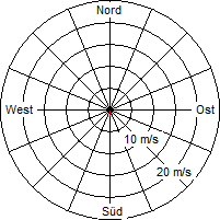 Grafik der Windverteilung vom 09. Januar 2006