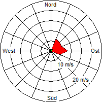 Grafik der Windverteilung vom 22. Januar 2006