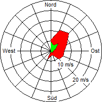 Grafik der Windverteilung vom 23. Januar 2006