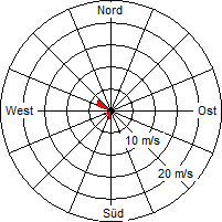 Grafik der Windverteilung vom 25. Januar 2006
