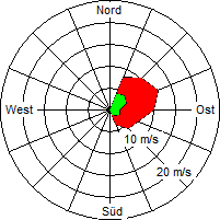 Grafik der Windverteilung vom 27. Januar 2006
