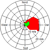 Grafik der Windverteilung vom 28. Januar 2006