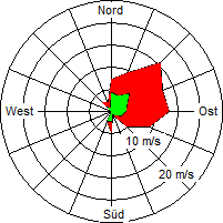 Grafik der Windverteilung vom 29. Januar 2006