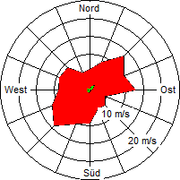 Grafik der Windverteilung vom Februar 2006