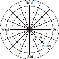 Grafik der Windverteilung vom 01. Februar 2006